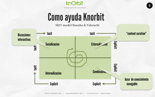 Company	
  name	
  
Ges5on	
  social	
  del	
  conocimiento	
  
WWW.	
  KNORBIT.COM	
  	
  	
  	
  	
  |	
  	
  	
  	
  	
  rafael@KNORBIT.COM	
  	
  	
  	
  |	
  	
  	
  	
  	
  +34	
  699422229	
  |	
  	
  	
  	
  	
  BARCELONA	
  
12
Como ayuda Knorbit
S
tacittacit
SECI	
  	
  model	
  Nonaka	
  &	
  Takeuchi	
  	
  
tacit
Explicit
Explicit
tacit
Explicit
Explicit
Socializacion Externalizacion
CombinacionInternalizacion
Discusiones
interactivas
“content curation”
base de conocimiento
navegable
 