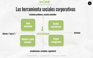 Company	
  name	
  
Ges5on	
  social	
  del	
  conocimiento	
  
Las herramienta sociales corporativas
Open
innovation
Gestión
conocimiento
Business social
networks
Project
management
resolución problemas, creación contenidos
actualizaciones, novedades, seguimiento
difusión (“muros”) invitaciónmodo de participacion
Objetivo
WWW.	
  KNORBIT.COM	
  	
  	
  	
  	
  |	
  	
  	
  	
  	
  rafael@KNORBIT.COM	
  	
  	
  	
  |	
  	
  	
  	
  	
  +34	
  699422229	
  |	
  	
  	
  	
  	
  BARCELONA	
  
13
 