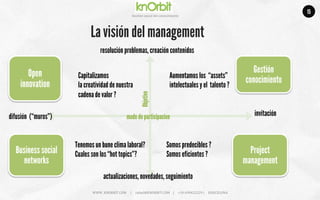 Company	
  name	
  
Ges5on	
  social	
  del	
  conocimiento	
  
La visión del management
Open
innovation
Gestión
conocimiento
Business social
networks
Project
management
resolución problemas, creación contenidos
actualizaciones, novedades, seguimiento
difusión (“muros”) invitaciónmodo de participacion
Objetivo
Aumentamos los “assets”
intelectuales y el talento ?
Capitalizamos
la creatividad de nuestra
cadena de valor ?
Tenemos un bune clima laboral?
Cuales son los “hot topics”?
Somos predecibles ?
Somos eficientes ?
WWW.	
  KNORBIT.COM	
  	
  	
  	
  	
  |	
  	
  	
  	
  	
  rafael@KNORBIT.COM	
  	
  	
  	
  |	
  	
  	
  	
  	
  +34	
  699422229	
  |	
  	
  	
  	
  	
  BARCELONA	
  
15
 