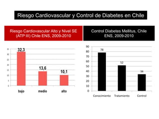 Riesgo Cardiovascular y Control de Diabetes en Chile
Riesgo Cardiovascular Alto y Nivel SE
(ATP III) Chile ENS, 2009-2010

Control Diabetes Mellitus, Chile
ENS, 2009-2010
90
80

78

70
60

52

50

40

34

30
20
10
0
Conocimiento

Tratamiento

Control

 