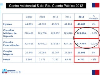 Centro Asistencial S del Rio. Cuenta Pública 2012

 