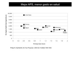 Mejor APS, menor gasto en salud

Philips R, Starfield B, Am Fam Physician. 2003 Oct 15;68(8):1494-1500.

 