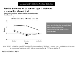 Aproximación sistémica-familiar: Diabetes

Intervención Familiar vs. Individual
logra mejor resultado en
compensación de pacientes con
DM II en APS

 