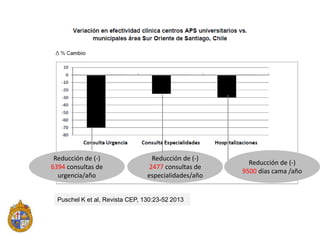 Reducción de (-)
6394 consultas de
urgencia/año

Reducción de (-)
2477 consultas de
especialidades/año

Puschel K et al, Revista CEP, 130:23-52 2013

Reducción de (-)
9500 días cama /año

 
