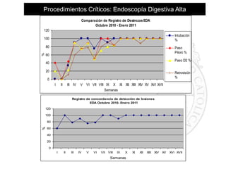 Procedimientos Críticos: Endoscopía Digestiva Alta
Comparación de Registro de Destrezas EDA
Octubre 2010 - Enero 2011
120
Intubación
%

100

%

80

Paso
Piloro %

60

Paso D2 %

40
20

Retrovisión
%

0
I

II

III IV

V

VI VII VIII IX X XI XII XIII XIV XV XVI XVII
Semanas

Registro de concordancia de detección de lesiones
EDA Octubre 2010- Enero 2011
120
100

%

80
60
40
20
0
I

II

III

IV

V

VI

VII

VIII

IX

X

Semanas

XI

XII

XIII

XIV

XV

XVI XVII

 
