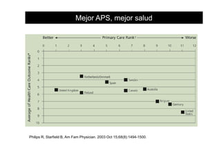 Mejor APS, mejor salud

Philips R, Starfield B, Am Fam Physician. 2003 Oct 15;68(8):1494-1500.

 