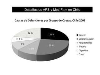 Desafíos de APS y Med Fam en Chile
Causas de Defunciones por Grupos de Causas. Chile 2009

22 %

27 %

Cancer
Cardiovascular

7%

Respiratorias

9%

25 %
10 %

Trauma
Digestiva
Otras

 
