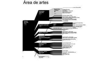Área de artes
 