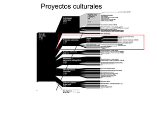 Proyectos culturales
 