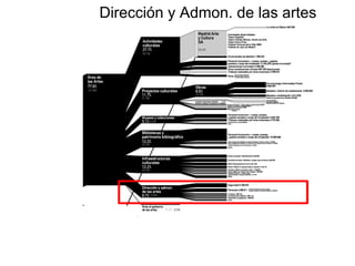 Dirección y Admon. de las artes
 
