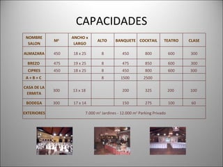 CAPACIDADES NOMBRE SALON M 2   ANCHO x LARGO ALTO  BANQUETE COCKTAIL TEATRO CLASE ALMAZARA 450 18 x 25 8 450 800 600 300 BREZO  475 19 x 25 8 475 850 600 300 CIPRES 450 18 x 25 8 450 800 600 300  A + B + C      8 1500  2500      CASA DE LA ERMITA 300  13 x 18    200 325 200  100  BODEGA 300  17 x 14   150 275 100 60  EXTERIORES 7.000 m 2  Jardines - 12.000 m 2  Parking Privado 