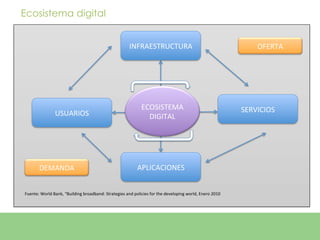 Ecosistema digital


                                                                            INFRAESTRUCTURA	
                                                           OFERTA	
  




                                                                                     ECOSISTEMA	
                                                  SERVICIOS	
  
                      USUARIOS	
                                                       DIGITAL	
  




          DEMANDA	
                                                               APLICACIONES	
  


Fuente:	
  World	
  Bank,	
  “Building	
  broadband:	
  Strategies	
  and	
  policies	
  for	
  the	
  developing	
  world,	
  Enero	
  2010	
  
 