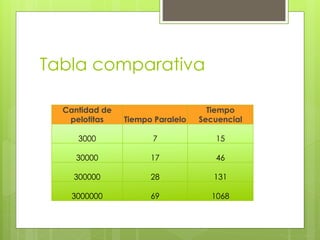 Tabla comparativa
Cantidad de
pelotitas Tiempo Paralelo
Tiempo
Secuencial
3000 7 15
30000 17 46
300000 28 131
3000000 69 1068
 