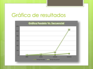 Gráfica de resultados
 