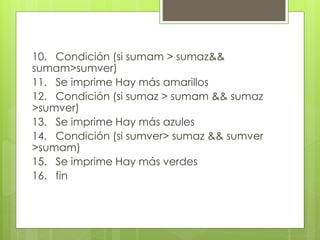 10. Condición (si sumam > sumaz&&
sumam>sumver)
11. Se imprime Hay más amarillos
12. Condición (si sumaz > sumam && sumaz
>sumver)
13. Se imprime Hay más azules
14. Condición (si sumver> sumaz && sumver
>sumam)
15. Se imprime Hay más verdes
16. fin
 