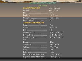 ANTIGUO TESTAMENTO
(46 libros)
EL PENTATEUCO
Abreviaturas
Génesis................................. Gn. (Gén)
Éxodo .................................... Ex.
Levítico ................................. Lv. (Lev)
Números ............................... Nm. (Núm)
Deuteronomio ....................... Dt.
LIBROS HISTÓRICOS
Josué ....................................
Jos.
Jueces ..................................
Jc. (Jue)
Rut ........................................ Rt.
Samuel, 1 y 2 ........................ 1 S. (Sam) ,2 S
Reyes, 1 y 2 .........................
1 R. (Re) , 2 R
Crónicas, 1 y 2 .....................
1 Cro. (Par), 2
Cro
Esdras ..................................
Esd.
Nehemías .............................
Ne. (Neh)
Tobías ..................................
Tb. (Tob)
Judit ......................................
Jdt.
Ester .....................................
Est.
Primero de los Macabeos ....
1 M. (Mac)
Segundo de los Macabeos....
2 M. (Mac) 1

 