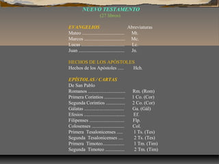 NUEVO TESTAMENTO
(27 libros)
EVANGELIOS
Abreviaturas
Mateo ................................... Mt.
Marcos .................................. Mc.
Lucas .................................... Lc.
Juan ...................................... Jn.
HECHOS DE LOS APÓSTOLES
Hechos de los Apóstoles .....
Hch.
EPÍSTOLAS / CARTAS
De San Pablo
Romanos ...............................
Primera Corintios .................
Segunda Corintios ................
Gálatas .................................
Efesios ..................................
Filipenses .............................
Colosenses ...........................
Primera Tesalonicenses .....
Segunda Tesalonicenses ....
Primera Timoteo..................
Segunda Timoteo ................

Rm. (Rom)
1 Co. (Cor)
2 Co. (Cor)
Ga. (Gál)
Ef.
Flp.
Col.
1 Ts. (Tes)
2 Ts. (Tes)
1 Tm. (Tim)
2 Tm. (Tim)

 