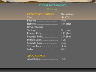 NUEVO TESTAMENTO
(27 libros)
EPÍSTOLAS / CARTAS
Abreviaturas
Tito ....................................... Tt. (Tit)
Filemón ................................ Flm.
Hebreos ................................ Hb. (Heb)
Otras epístolas
Santiago ............................... St. (Sant)
Primera Pedro......................
1 P. (Pe)
Segunda Pedro...................... 2 P. (Pe)
Primera Juan......................... 1 Jn.
Segunda Juan ......................
2 Jn.
Tercera Juan .......................
3 Jn.
Judas .................................... Jds.
APOCALIPSIS
Apocalipsis ..........................

Ap.

 