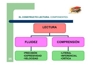 EL CONSTRUCTO LECTURA: COMPONENTES.



                        LECTURA




         FLUIDEZ                  COMPRENSIÓN


        •PRECISIÓN                 •LITERAL
        •EXPRESIVIDAD              •INFERENCIAL
35      •VELOCIDAD                 •CRÍTICA
 