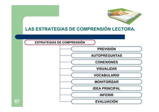 LAS ESTRATEGIAS DE COMPRENSIÓN LECTORA.

        ESTRATEGIAS DE COMPRENSIÓN

                                       PREVISIÓN
                                     AUTOPREGUNTAS
                                      CONEXIONES
                                       VISUALIZAR
                                      VOCABULARIO
                                      MONITORIZAR
                                     IDEA PRINCIPAL
                                        INFERIR

57                                    EVALUACIÓN
 