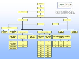PRESIDENCIA
STAFF
RECEPCIÓN DIR. GRAL.
DIR. ADJUNTA
DIR. OPERACIONES DIR. ADMVA.
ASISTENTE MENSAJERÍA
Enc. Desarrollo
Sistemas
Enc. Operación de
Sistemas
G. REC.
HUMANOS
GERENCIA
CONTABILIDAD
COORD. ARM. PROY.
INVERSIÓN
COORD. COMER. CENTROS
COMERCIALES
CORD. CLUB
INMOBILIARIO
COORD. ASESORES
Y AFIL. (A).
COORD. ASESORES
Y AFIL. (B).
Auditoría y Prefact. ACC 1 AS1 AS9 AS17 AS22 AS27
Est.de Mercado y
Presentaciones
ACC 2 AS2 AS10 AS18 AS23 AS28
Layouts y Perspect. ACC3 AS3 AS11 AS19 AS24 AS29
Análisis Financieros AS4 AS12
AS5 AS13
AS6 AS14
AS7 AS15
AS8 AS16
COORD. CORRETAJE, SCOUTING INT.,SCOUTING EXT Y
SCOUTING ELEC.
G. L. ENSAMBLAJE G. CLUB COMERCIAL
G. SISTEMAS
 