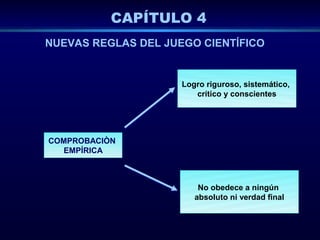 CAPÍTULO 4
NUEVAS REGLAS DEL JUEGO CIENTÍFICO


                     Logro riguroso, sistemático,
                        crítico y conscientes




COMPROBACIÒN
   EMPÍRICA



                         No obedece a ningún
                        absoluto ni verdad final
 