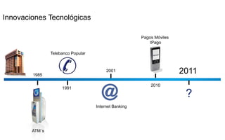 Innovaciones Tecnológicas

                                                       Pagos Móviles
                                                           tPago

                Telebanco Popular




        1985
                                         2001                          2011
                                                           2010
                     1991
                                                                        ?
                                    Internet Banking




        ATM´s
 