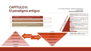 CAPÍTULO II: 
El paradigma antiguo 
Si no cambias de dirección, acabaras en el lugar exacto 
al que te diriges. 
ANTIGUO PROVERBIO CHINO 
ANTIGUO 
NUEVO 
Presidente 
Vicepresidente 
Mandos Intermedios 
Supervisores 
Empleados 
Cliente 
Cliente 
Empleados 
Supervisores 
Mandos intermedios 
Vicepresidentes 
Presidentes 
PARADIGMA: son patrones psicológicos, modelos, mapas que 
nos valen para no perder el rumbo en la vida. 
Antiguo Paradigma: Cada elemento de la organización está 
mirando hacia la casilla de arriba, hacia el jefe, no hacia el cliente. 
Nuevo Paradigma: Todos mandos a asumir una nueva 
mentalidad, y a reconocer que el papel del líder no es mandar y 
dominar al de la casilla de abajo. 
Realización Personal: consiste en llegar a lo 
mejor que uno puede ser, o que uno es capaz de 
llegar a ser. 
Autoestima: incluye la necesidad de ser 
valorado, tratado con respeto, animado, el 
reconocimiento, los premios. 
Amor e identificación: es la necesidad de formar 
parte de un grupo saludable en el que poder 
mantener relaciones sanas y admitidas. 
Seguridad y Protección: condiciones de trabajo 
seguras, junto con el establecimientos de limites 
y normas. 
Alimento, Agua y Abrigo: un salario justo 
satisface suficientemente esta necesidad. 
 