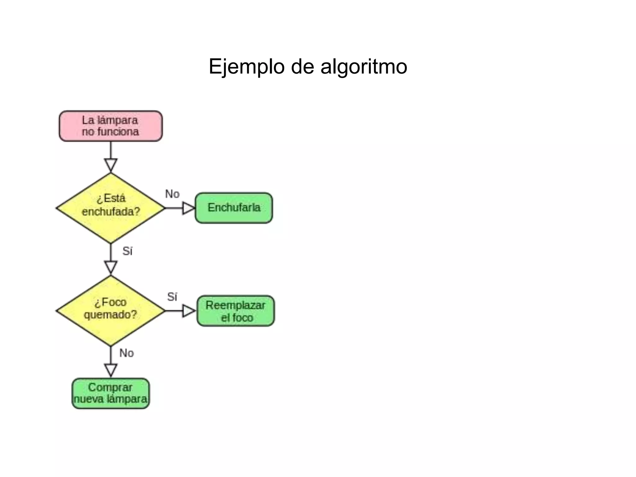 Ejemplo de algoritmo
 