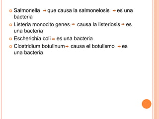  Salmonella que causa la salmonelosis es una
bacteria
 Listeria monocito genes causa la listeriosis es
una bacteria
 Escherichia coli es una bacteria
 Clostridium botulinum causa el botulismo es
una bacteria
 