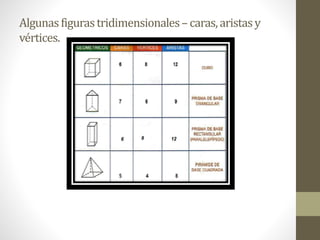Algunasfigurastridimensionales–caras,aristasy
vértices.
 