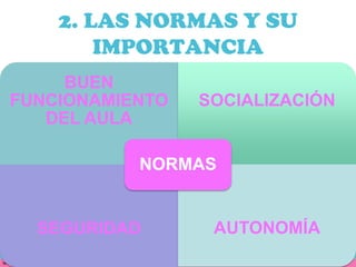 2. LAS NORMAS Y SU
        IMPORTANCIA
     BUEN
FUNCIONAMIENTO   SOCIALIZACIÓN
   DEL AULA

           NORMAS


  SEGURIDAD       AUTONOMÍA
 