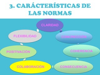3. CARÁCTERÍSTICAS DE
       LAS NORMAS
                  CLARIDAD


   FLEXIBILIDAD              CONCRECCIÓN



POSITIVACIÓN                     COHERENCIA



     COLABORACIÓN            CONSECUENCIA
 