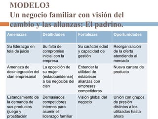 MODELO3
 Un negocio familiar con visión del
 cambio y las alianzas: El padrino.
Amenazas           Debilidades          Fortalezas          Oportunidades


Su liderazgo en    Su falta de          Su carácter edad    Reorganización
tela de juicio     compromiso           y capacidad de      de la oferta
                   inicial con la       gestión             atendiendo al
                   empresa                                  mercado
Amenaza de         La oposición de      Entender la         Nueva cartera de
desintegración del su mujer             utilidad de         producto
clan empresarial   (estadounidense)     establecer
                   a los negocios del   alianzas con
                   clan                 empresas
                                        competidoras
Estancamiento de   Demasiados           Visión global del   Unión con grupos
la demanda de      competidores         negocio             de presión
sus productos      internos para                            distintos a los
(juego y           asumir el                                utilizados hasta
prostitución       liderazgo familiar                       ahora
 