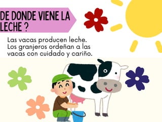De donde viene la
leche ?
Las vacas producen leche.
Los granjeros ordeñan a las
vacas con cuidado y cariño.
 