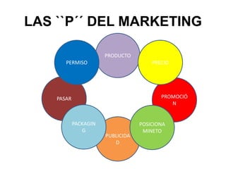 LAS ``P´´ DEL MARKETING
PASAR PROMOCIÓ
N
PRODUCTO
PUBLICIDA
D
POSICIONA
MINETO
PERMISO
PACKAGIN
G
PRECIO
 