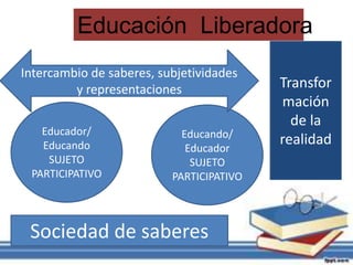 Sociedad de saberes
Educando/
Educador
SUJETO
PARTICIPATIVO
Transfor
mación
de la
realidad
Educación Liberadora
Intercambio de saberes, subjetividades
y representaciones
Educador/
Educando
SUJETO
PARTICIPATIVO
 