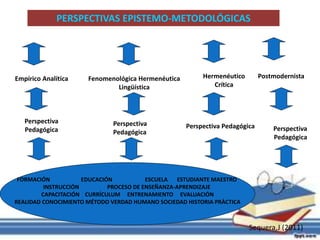 PERSPECTIVAS EPISTEMO-METODOLÓGICAS
Fenomenológica Hermenéutica
Lingüística
Hermenéutico
Crítica
Perspectiva
Pedagógica
Perspectiva
Pedagógica
Perspectiva Pedagógica
FORMACIÓN EDUCACIÓN ESCUELA ESTUDIANTE MAESTRO
INSTRUCCIÓN PROCESO DE ENSEÑANZA-APRENDIZAJE
CAPACITACIÓN CURRÍCULUM ENTRENAMIENTO EVALUACIÓN
REALIDAD CONOCIMIENTO MÉTODO VERDAD HUMANO SOCIEDAD HISTORIA PRÀCTICA
Postmodernista
Perspectiva
Pedagógica
Sequera,J (2011)
Empírico Analítica
 