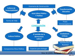 CONCLUSIÓN
El sentido de la
democracia
radical
Espacios para dialogar
Cultura de
Sustentabilidad
Forma de Vida
Transformación
Educativa
Praxis
Enmancipatoria
Cultura Política
Compromiso Ético-Político
Ciudadanos
Críticos
Transformar la
Realidad
Aula Esfera Pública
Y Política
Escenario de Construcción
Silva, M.(2009). Pedagogía Crítica. p.176
 