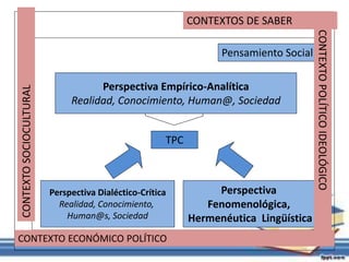 Pensamiento Social
Perspectiva Empírico-Analítica
Realidad, Conocimiento, Human@, Sociedad
TPC
Perspectiva
Fenomenológica,
Hermenéutica Lingüística
Perspectiva Dialéctico-Crítica
Realidad, Conocimiento,
Human@s, Sociedad
CONTEXTOS DE SABER
CONTEXTO ECONÓMICO POLÍTICO
CONTEXTO
SOCIOCULTURAL
 