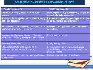 COMPARACIÓN DESDE LA PEDAGÓGIA CRÍTICA
Sujeto que enseña Sujeto que aprende
Centra su interés y necesidad en lo que
enseña.
Debe expresar lo que entendió y lo que no
entendió lo debe preguntar
Prevalece la integridad en la evaluación y
debe ser colectiva.
Prevalece el aprender y en algunos casos
se da de manera desordenada
Se somete a la revisión, es decir a la
coevaluación y autoevaluación
Respeta el proceso de enseñanza-
aprendizaje
Incorpora significados valiosos y utiles que
permitan adaptarse y transformar una realidad
Esta abierto al cambio
Mediador y Motivador Protagonista y Crítico
Conoce los perfiles intelectuales de los
alumnos para estimular su fortaleza.
Es consciente de su progreso, identifica la
ayuda del grupo en su mejora, sabe cual es su
punto de partida.
Aprender a pensar, entender y dar significado a
la Educación
El alumno aprende por ellos mismos.
 
