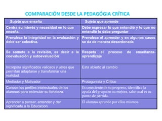 COMPARACIÓN DESDE LA PEDAGÓGIA CRÍTICA
Sujeto que enseña Sujeto que aprende
Centra su interés y necesidad en lo que
enseña.
Debe expresar lo que entendió y lo que no
entendió lo debe preguntar
Prevalece la integridad en la evaluación y
debe ser colectiva.
Prevalece el aprender y en algunos casos
se da de manera desordenada
Se somete a la revisión, es decir a la
coevaluación y autoevaluación
Respeta el proceso de enseñanza-
aprendizaje
Incorpora significados valiosos y utiles que
permitan adaptarse y transformar una
realidad
Esta abierto al cambio
Mediador y Motivador Protagonista y Critico
Conoce los perfiles intelectuales de los
alumnos para estimular su fortaleza.
Es consciente de su progreso, identifica la
ayuda del grupo en su mejora, sabe cual es su
punto de partida.
Aprender a pensar, entender y dar
significado a la Educacion
El alumno aprende por ellos mismos.
 