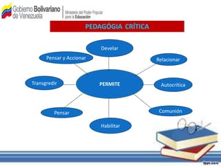 PEDAGÓGIA CRÍTICA
PERMITE
Develar
Autocrítica
Habilitar
Transgredir
Comunión
Pensar
Pensar y Accionar Relacionar
 