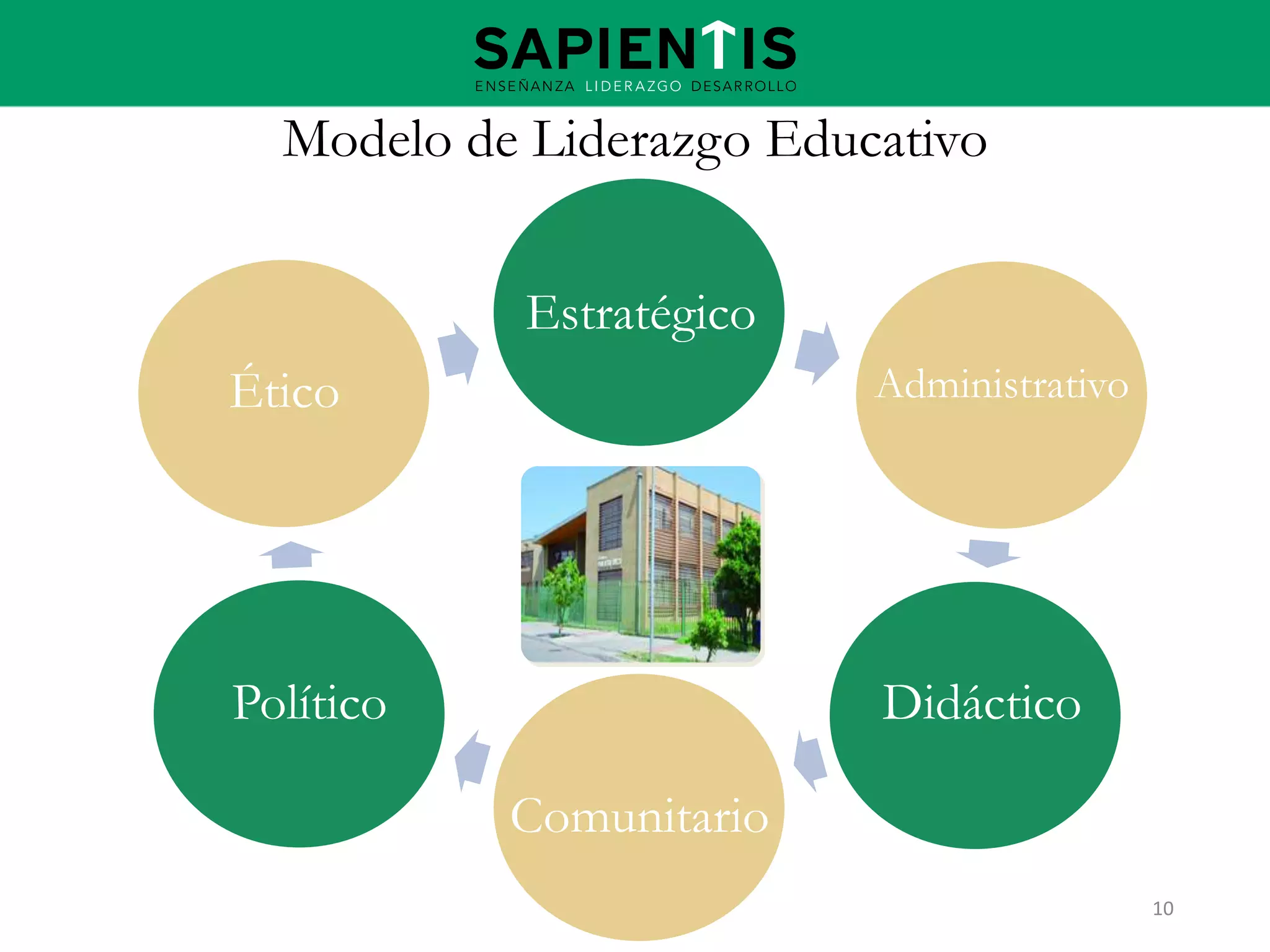 Modelo de Liderazgo Educativo
Estratégico
Ético

Administrativo

Político

Didáctico
Comunitario
10

 