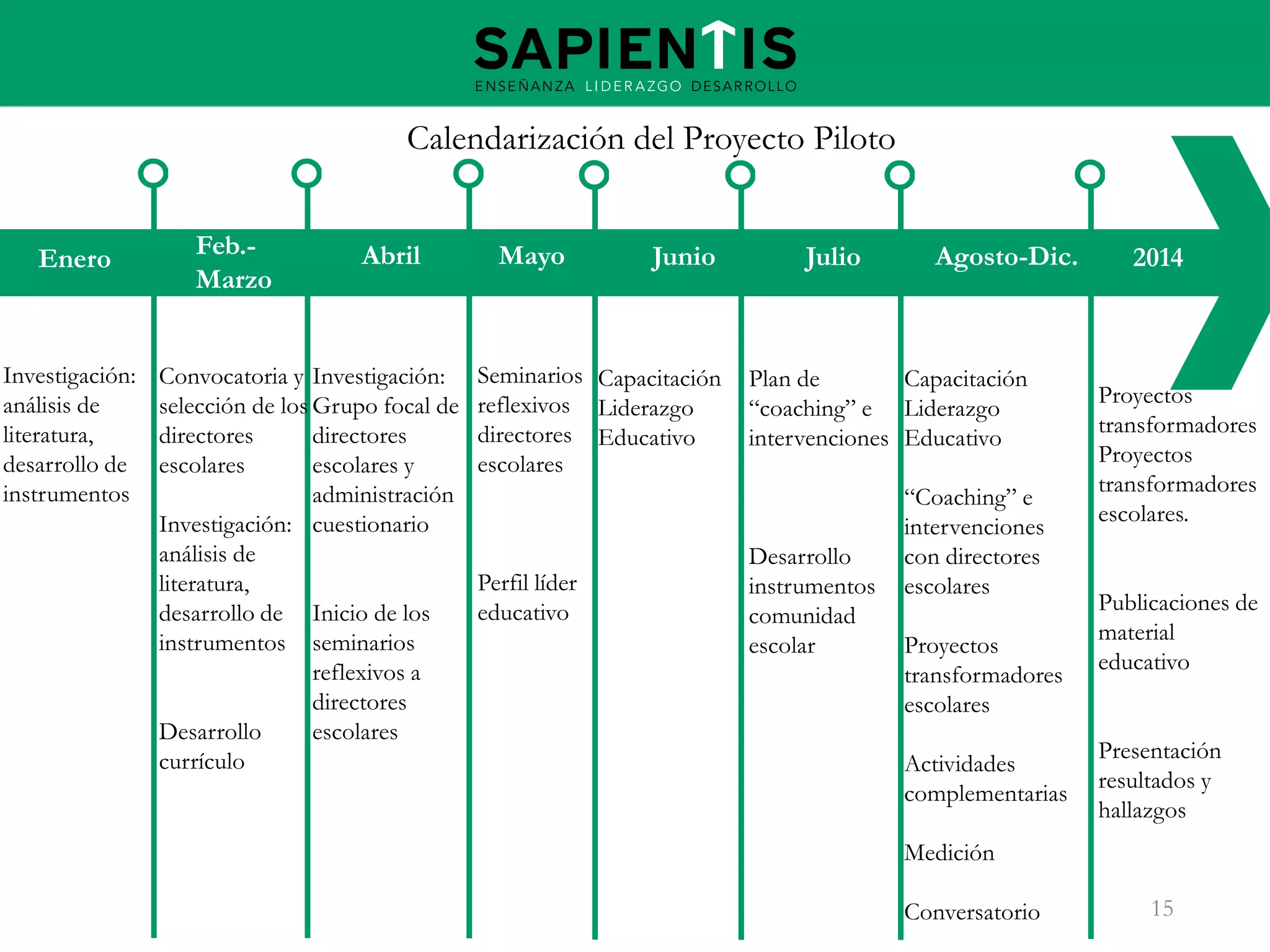 Calendarización del Proyecto Piloto
Enero

Investigación:
análisis de
literatura,
desarrollo de
instrumentos

Feb.Marzo

Abril

Convocatoria y Investigación:
selección de los Grupo focal de
directores
directores
escolares
escolares y
administración
Investigación: cuestionario
análisis de
literatura,
desarrollo de Inicio de los
instrumentos seminarios
reflexivos a
directores
Desarrollo
escolares
currículo

Mayo

Junio

Seminarios Capacitación
reflexivos Liderazgo
directores Educativo
escolares

Perfil líder
educativo

Julio

Agosto-Dic.

Plan de
Capacitación
“coaching” e Liderazgo
intervenciones Educativo

Desarrollo
instrumentos
comunidad
escolar

“Coaching” e
intervenciones
con directores
escolares
Proyectos
transformadores
escolares
Actividades
complementarias

2014

Proyectos
transformadores
Proyectos
transformadores
escolares.
Publicaciones de
material
educativo
Presentación
resultados y
hallazgos

Medición
Conversatorio

15

 