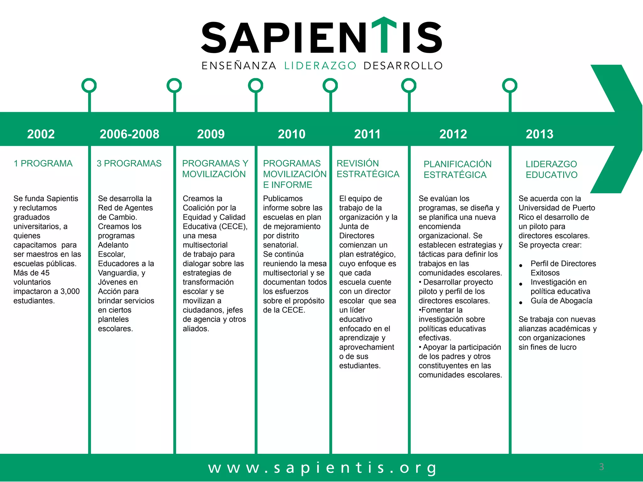 TIMELINE

2002

2006-2008

2009

2010

2011

1 PROGRAMA

3 PROGRAMAS

PROGRAMAS Y
MOVILIZACIÓN

PROGRAMAS
MOVILIZACIÓN
E INFORME

REVISIÓN
ESTRATÉGICA

Se funda Sapientis
y reclutamos
graduados
universitarios, a
quienes
capacitamos para
ser maestros en las
escuelas públicas.
Más de 45
voluntarios
impactaron a 3,000
estudiantes.

Se desarrolla la
Red de Agentes
de Cambio.
Creamos los
programas
Adelanto
Escolar,
Educadores a la
Vanguardia, y
Jóvenes en
Acción para
brindar servicios
en ciertos
planteles
escolares.

Creamos la
Coalición por la
Equidad y Calidad
Educativa (CECE),
una mesa
multisectorial
de trabajo para
dialogar sobre las
estrategias de
transformación
escolar y se
movilizan a
ciudadanos, jefes
de agencia y otros
aliados.

Publicamos
informe sobre las
escuelas en plan
de mejoramiento
por distrito
senatorial.
Se continúa
reuniendo la mesa
multisectorial y se
documentan todos
los esfuerzos
sobre el propósito
de la CECE.

El equipo de
trabajo de la
organización y la
Junta de
Directores
comienzan un
plan estratégico,
cuyo enfoque es
que cada
escuela cuente
con un director
escolar que sea
un líder
educativo
enfocado en el
aprendizaje y
aprovechamient
o de sus
estudiantes.

2012

2013

PLANIFICACIÓN
ESTRATÉGICA
Se evalúan los
programas, se diseña y
se planifica una nueva
encomienda
organizacional. Se
establecen estrategias y
tácticas para definir los
trabajos en las
comunidades escolares.
• Desarrollar proyecto
piloto y perfil de los
directores escolares.
•Fomentar la
investigación sobre
políticas educativas
efectivas.
• Apoyar la participación
de los padres y otros
constituyentes en las
comunidades escolares.

LIDERAZGO
EDUCATIVO
Se acuerda con la
Universidad de Puerto
Rico el desarrollo de
un piloto para
directores escolares.
Se proyecta crear:

•
•
•

Perfil de Directores
Exitosos
Investigación en
política educativa
Guía de Abogacía

Se trabaja con nuevas
alianzas académicas y
con organizaciones
sin fines de lucro

3

 