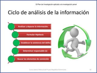 Ciclo de análisis de la información
Analizar y depurar la información.
Formular Hipótesis
Establecer la existencia del delito
Determinar responsable (s)
Buscar los elementos de convicción
Curso sobre el Manual del PI para República Dominicana 10
El Plan de Investigación aplicado a la investigación penal
 