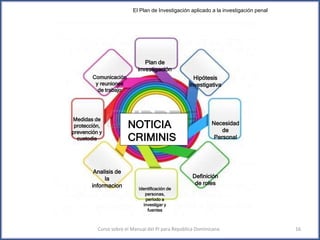 NOTICIA
CRIMINIS
Plan de
investigación
Hipótesis
investigativa
Necesidad
de
Personal
Definición
de roles
Identificación de
personas,
período a
investigar y
fuentes
Analisis de
la
informacion
Medidas de
protección,
prevención y
custodia
Comunicación
y reuniones
de trabajo
Curso sobre el Manual del PI para República Dominicana 16
El Plan de Investigación aplicado a la investigación penal
 