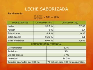 LECHE SABORIZADA
INGREDIENTES CANTIDAD (%) CANTIDAD (Kg)
Leche 92,7 % 37,08
Azúcar 6 % 2,4
Saborizante 0,9 % 0,36
Estabilizante 0,25 % 0,1
Sales minerales 0,09 % 0,036
COMPOSICION NUTRICIONAL
Carbohidratos 12%
Proteínas 3%
Lípidos-grasas 1.7%
humedad 84.3%
Calorías aportadas por 100 ml. 75 cal por cada 100 ml consumidos.
Rendimiento:
36 𝐿𝑖𝑡𝑟𝑜𝑠
40 𝐿𝑖𝑡𝑟𝑜𝑠
× 100 = 90%
 