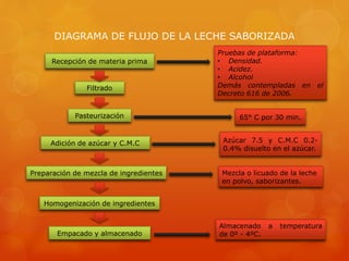 DIAGRAMA DE FLUJO DE LA LECHE SABORIZADA
Recepción de materia prima
Filtrado
Empacado y almacenado
Pasteurización
Adición de azúcar y C.M.C
Preparación de mezcla de ingredientes
Homogenización de ingredientes
Pruebas de plataforma:
• Densidad.
• Acidez.
• Alcohol
Demás contempladas en el
Decreto 616 de 2006.
65° C por 30 min.
Azúcar 7.5 y C.M.C 0.2-
0.4% disuelto en el azúcar.
Mezcla o licuado de la leche
en polvo, saborizantes.
Almacenado a temperatura
de 0º - 4ºC.
 